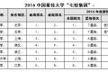 2016中国最佳大学排行榜、最佳大学城市排行榜完整榜单