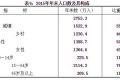 2015年吉林人口数量2753.3万人 自然增长率为0.34‰