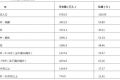 2015年湖南常住人口数量6783.0万人 出生率13.58‰