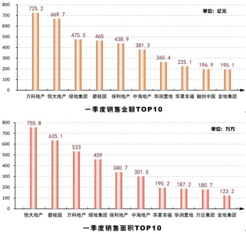 万恒争霸格局渐清晰 一季度销售额恒大紧逼万