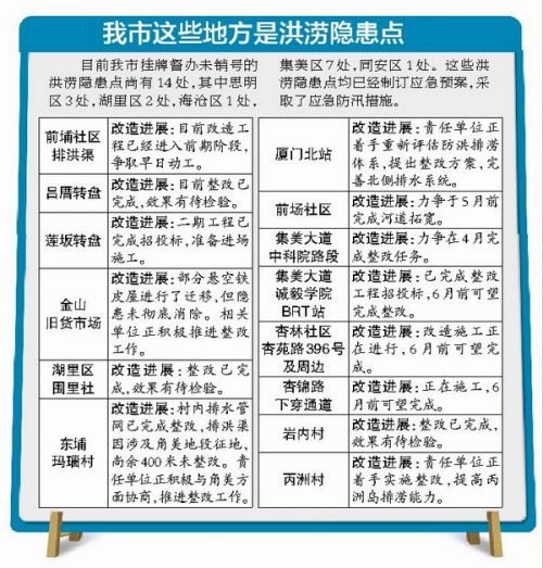 厦门洪涝隐患点