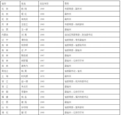 45名65后官员成部级干部 政坛新星崛起