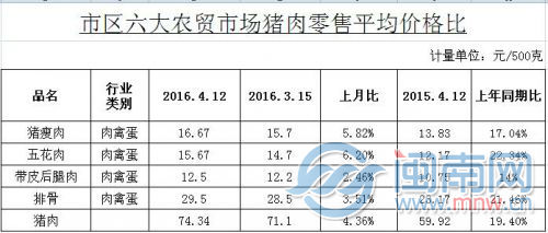 漳州市区六大农贸市场猪肉零售平均价格比（漳州市价格监测中心 供）