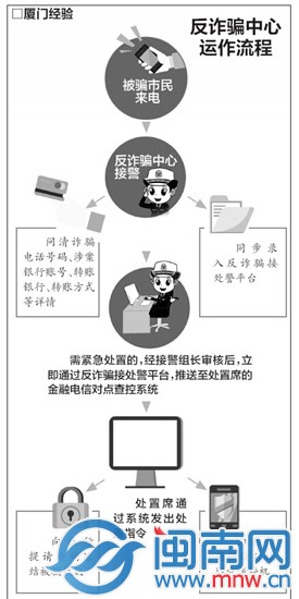 反诈骗中心运作流程