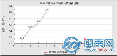 据漳州市价格监测中心数据，蒜头从1月的市场平均价6.8元上涨至目前的9元
