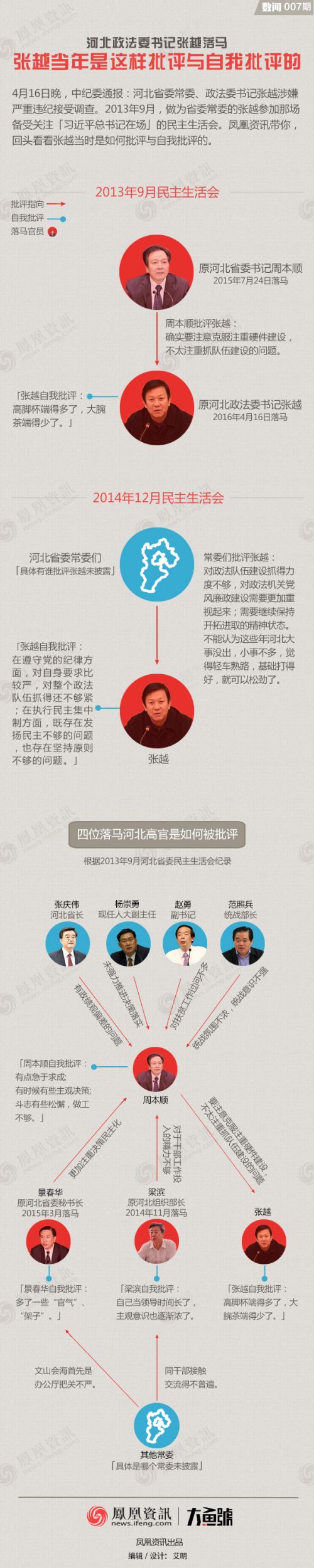 河北四高官落马，有必要回顾下那场著名的民主生活会