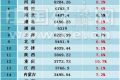 2016年一季度GDP增长率 广东山东进入“万亿俱乐部”