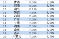 2016年一季度中国各省市GDP排名及增速 重庆增速10.7%