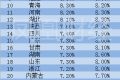 全国31省份2016一季度GDP增速：辽宁首现负增长(表)