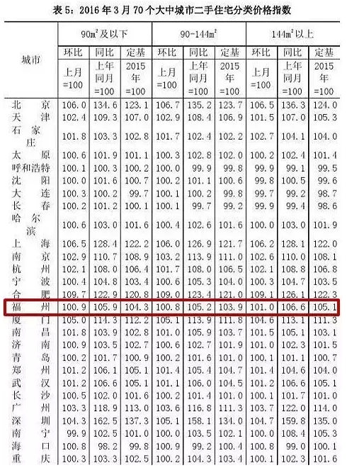 福州最新工资单出炉 均薪酬6121元居全国第14位