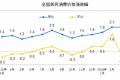 2016年4月份CPI今日公布 涨幅或连续3个月超2%