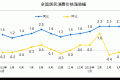 2016年4月份CPI(居民消费价格)同比上涨2.3%(详情)