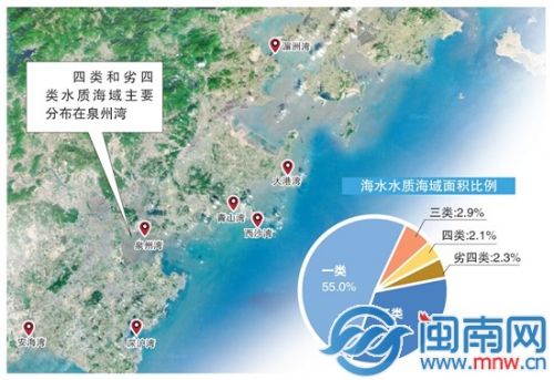 四类和劣四类水质海域主要分布在泉州湾
