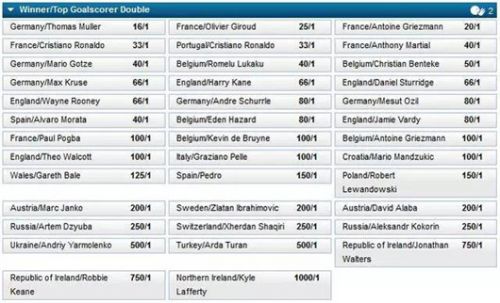 2016欧洲杯四强赔率:法德西领跑 葡萄牙不如意