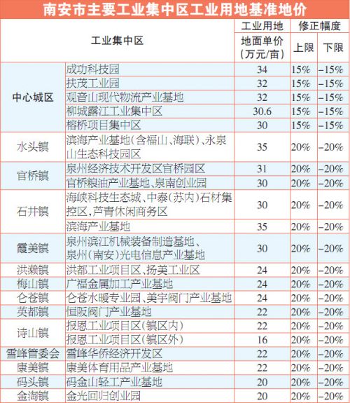 南安市主要工業(yè)集中區(qū)工業(yè)用地基準(zhǔn)地價(jià)