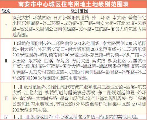 南安市中心城區(qū)住宅用地土地級別范圍表