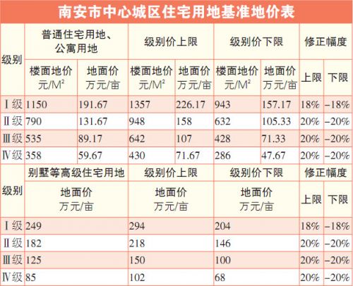 南安市中心城區(qū)住宅用地基準(zhǔn)地價(jià)表