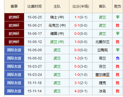 波兰VS葡萄牙比分首发预测 历史战绩分析谁会