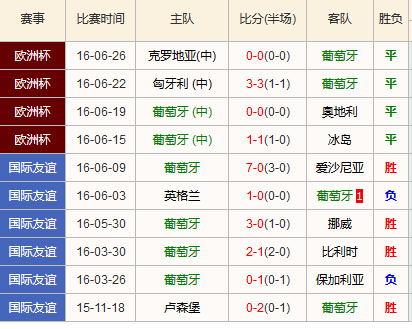 波兰VS葡萄牙比分首发预测 历史战绩分析谁会