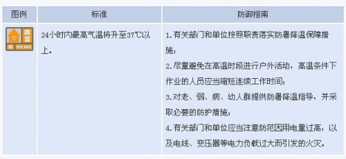 高温预警