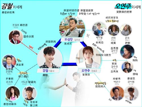 《W两个世界》人物关系图