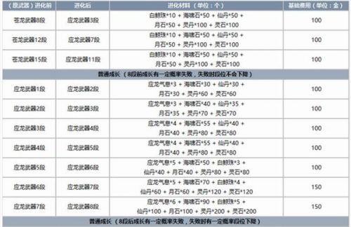 剑灵应龙武器怎么成长 进化需要多少材料?(图