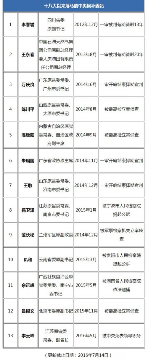 十八大以来已有9名中央委员，13名中央候补委员被查处