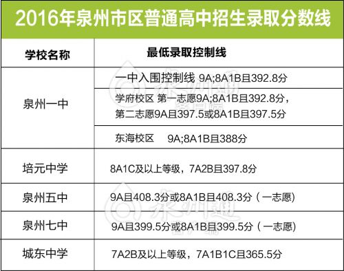 2016年泉州市区普通高中招生录取切线发布