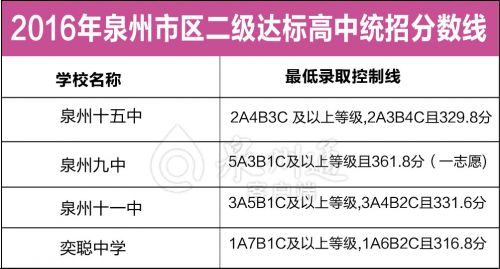 2016年泉州市区普通高中招生录取切线发布