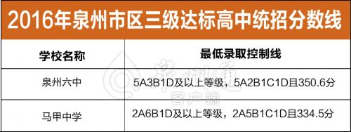 2016年泉州市区普通高中招生录取切线发布