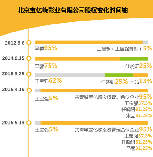 宋喆现身宝亿嵘影业股权变更 马蓉并未彻底出