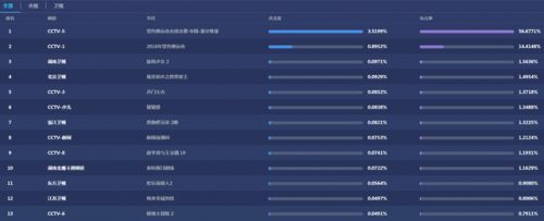 中国女排里约奥运决赛收视率最新统计:70%收
