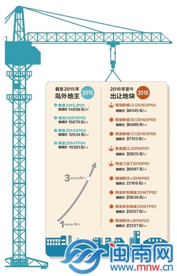 厦门翔安南部新城拍出新地王 楼面价3.83万元/㎡