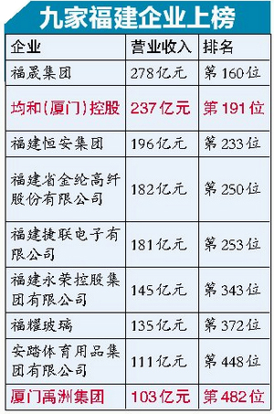 两家厦企上榜中国民企500强 标准为企业收入的规模大小
