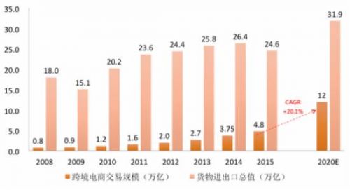 预计:到2020年中国跨境电商交易规模将达12万