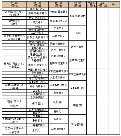 斯诺克上海大师赛2016 1\/4决赛赛程对阵图及8