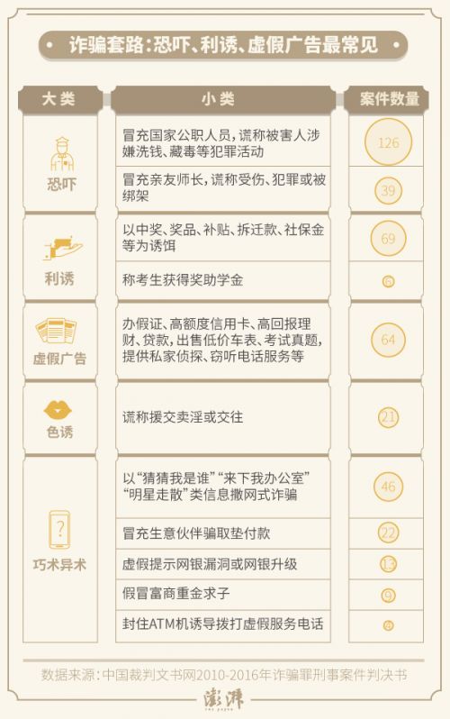 图解电信诈骗案 近五年套路全在这462份判决书里