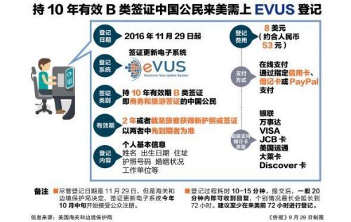 持十年美签证大陆民众11月29日起需在线登记 每次缴53元-闽南网