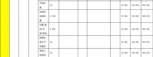 天猫汽配部分类目技术服务费费率调整表11月