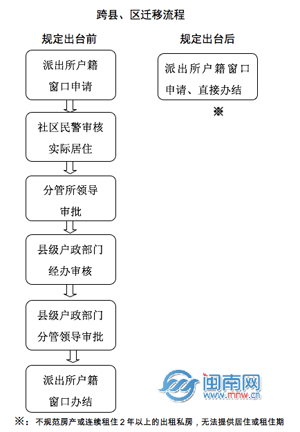 政策出台前后，跨县区迁移流程对比