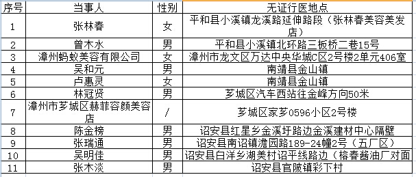 漳州市无证行医“黑名单”公示表（2016年1-9月） 