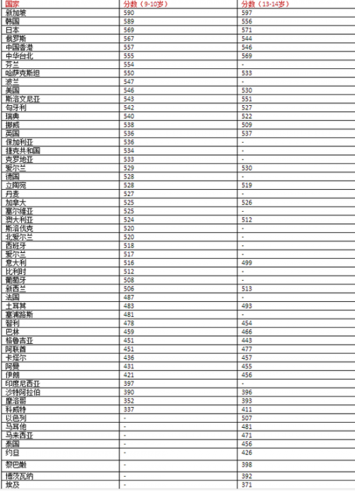 全球学生数学成绩排名出炉东亚国家领跑世界