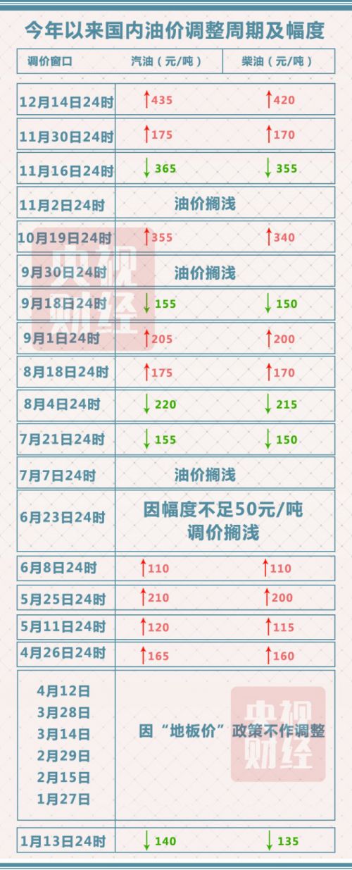 2016年最新国内成品油油价调整表 9295号汽油