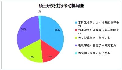 2017考研人数统计报名参加201万人 就业压力