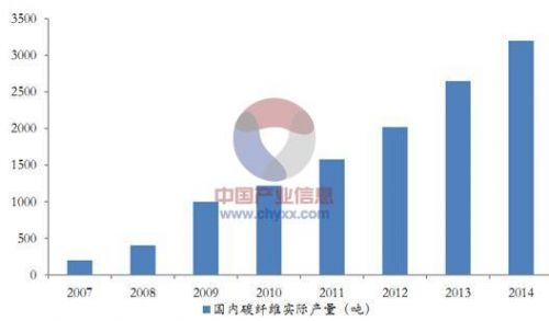 碳纤维t800和t1000是什么？功能用途简介国产情况