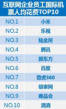 互联网企业旅游消费榜：小米员工最爱出境游