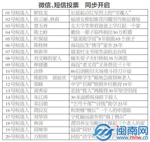 “感动福建”全民票选 明日启动 微信	
、短信投票 同步开启