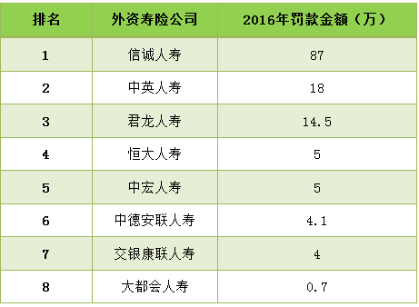 盘点2016寿险罚单：前十大寿险被罚超2千万 8家外资险企“榜上有名”