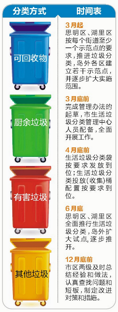 厦今年垃圾分类工作方案出炉 6月底前岛内全面推行垃圾分类