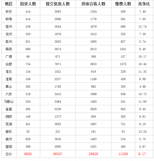 安徽公务员报名入口 2017安徽省考报名人数统
